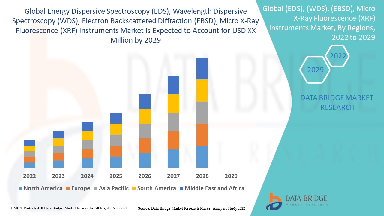 Energy Dispersive Spectroscopy (EDS), Wavelength Dispersive Spectroscopy (WDS), Electron Backscattered Diffraction (EBSD), Micro X-Ray Fluorescence (XRF) Instruments Market 