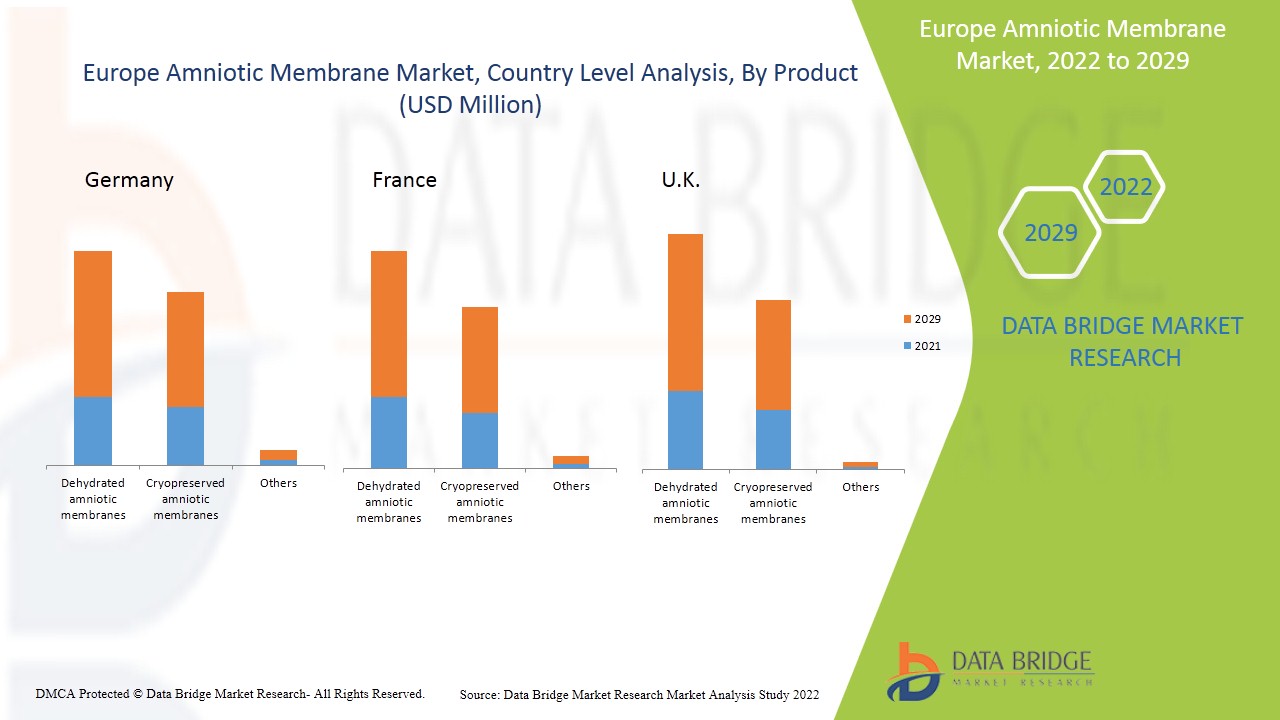 Europe Amniotic Membrane Market