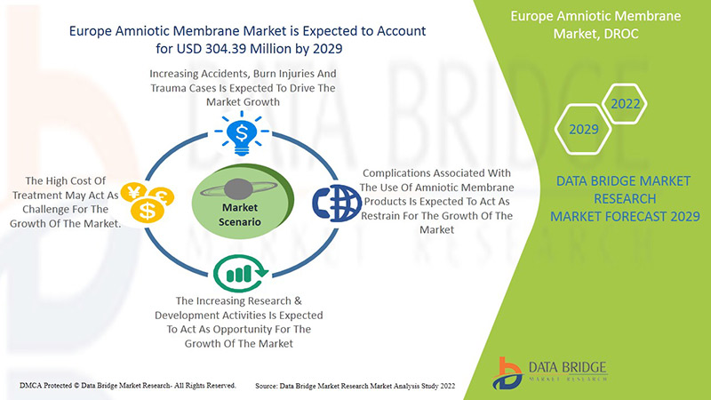 Europe Amniotic Membrane Market