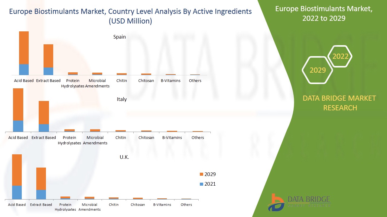 Europe Biostimulants Market