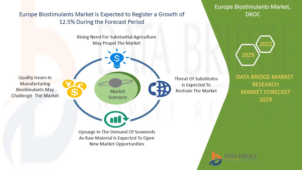 Europe Biostimulants Market