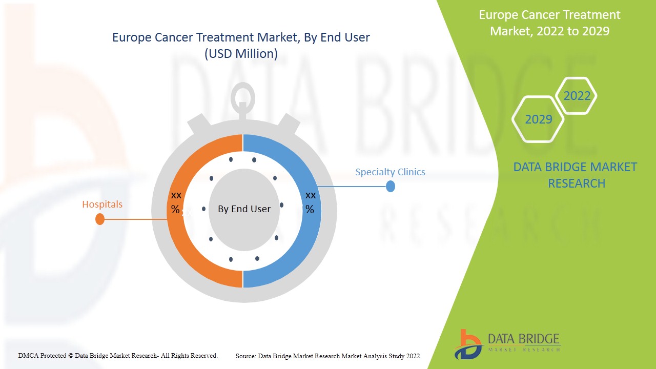 Europe Cancer Treatment Market