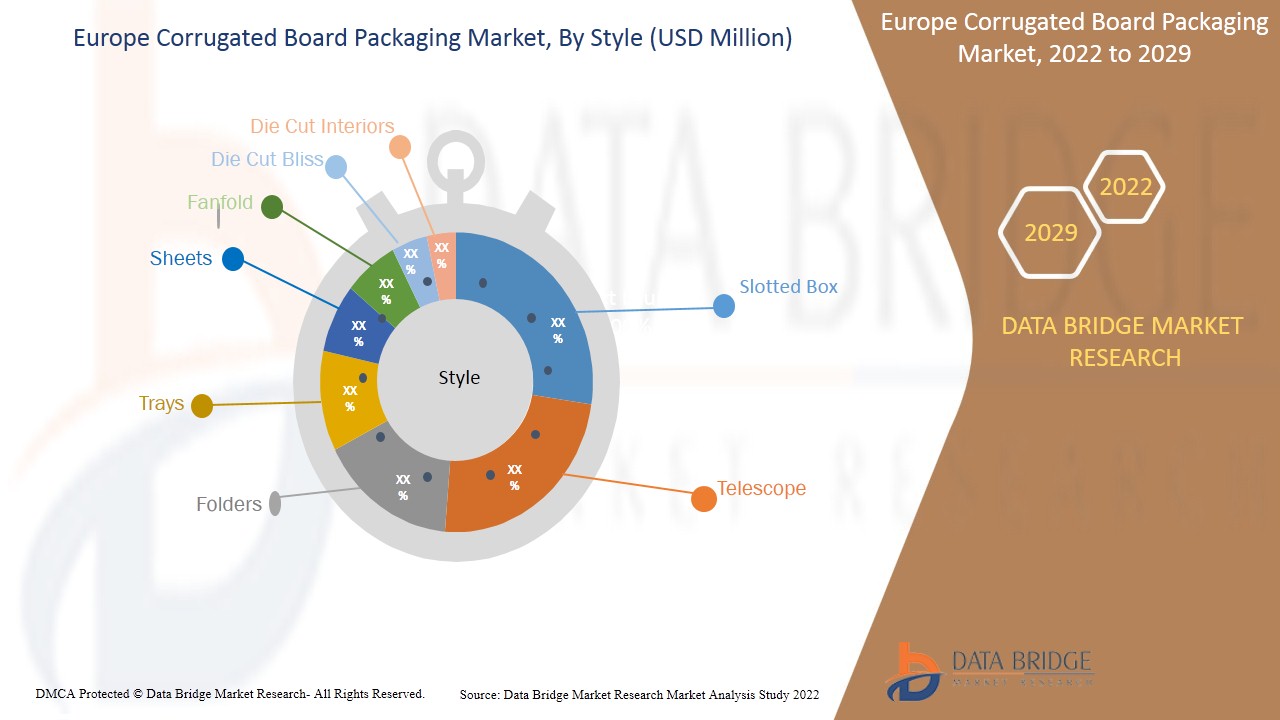 Europe Corrugated Board Packaging Market