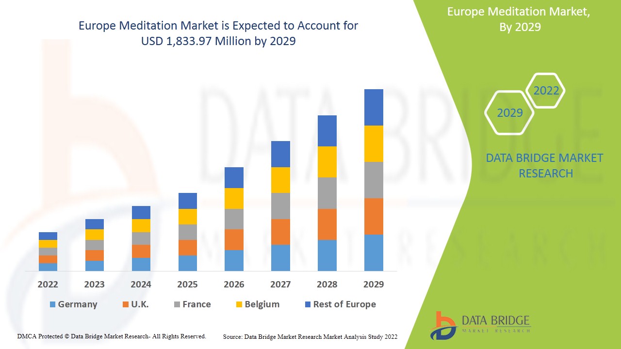 Europe Meditation Market
