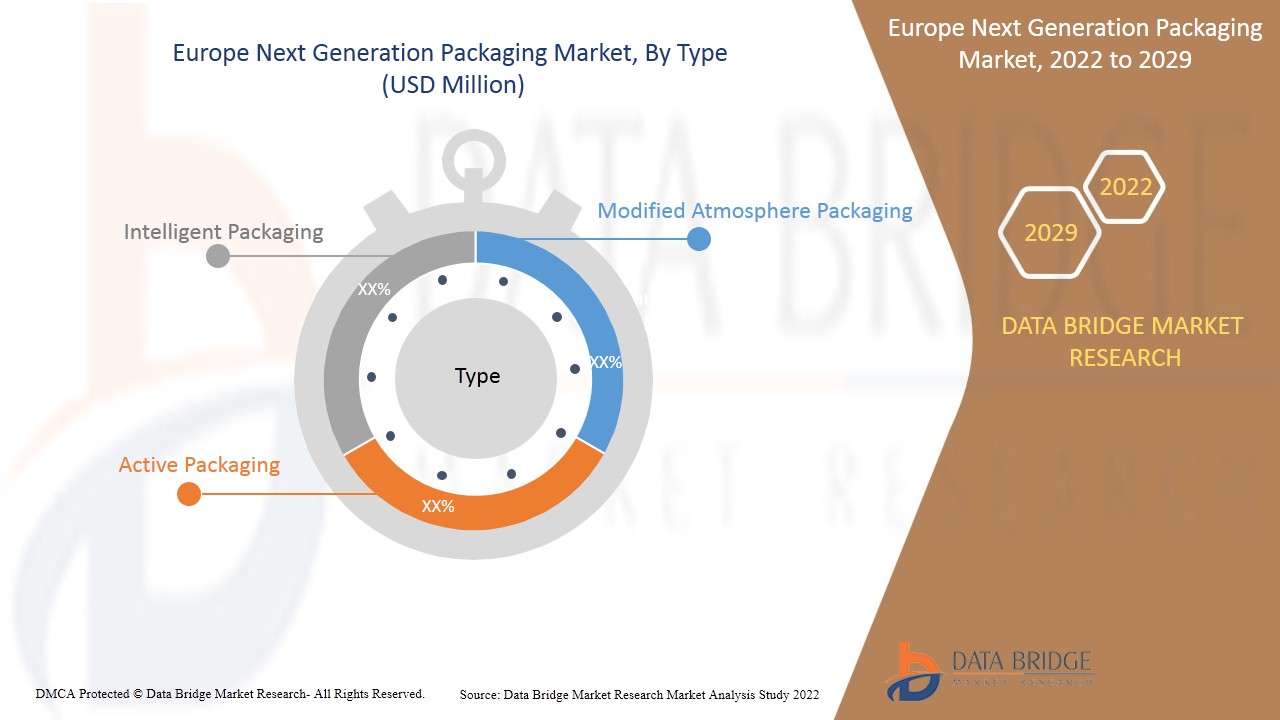 Europe Next Generation Packaging Market