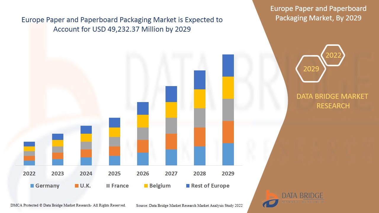 Europe Paper and Paperboard Packaging Market