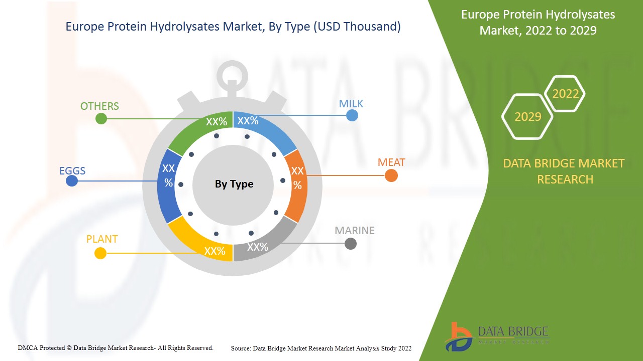 Europe Protein Hydrolysates Market
