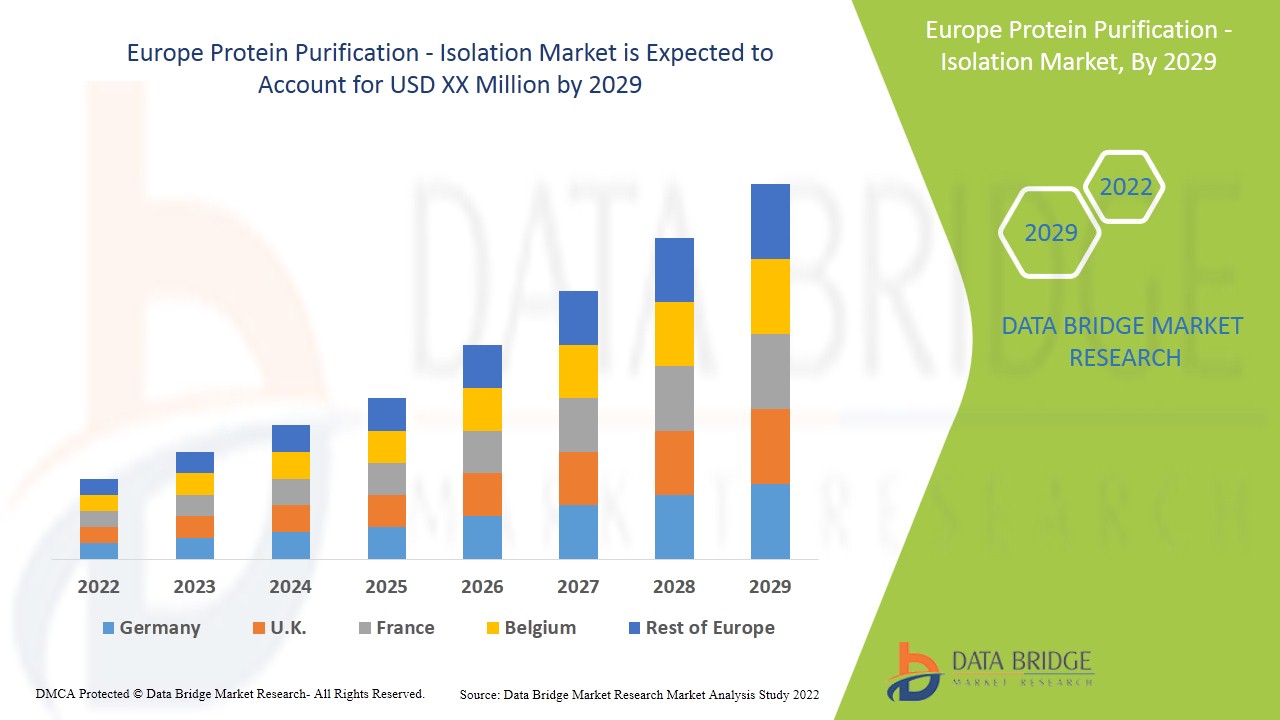 Europe Protein Purification - Isolation Market