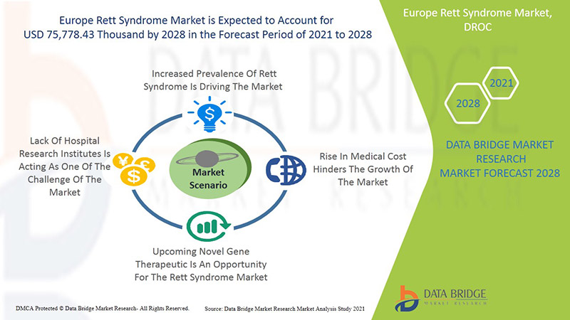 Europe Rett Syndrome Market
