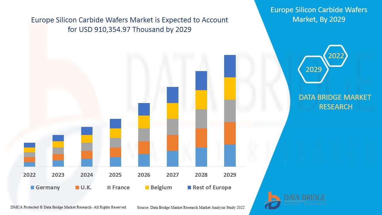 Europe Silicon Carbide Wafers Market 