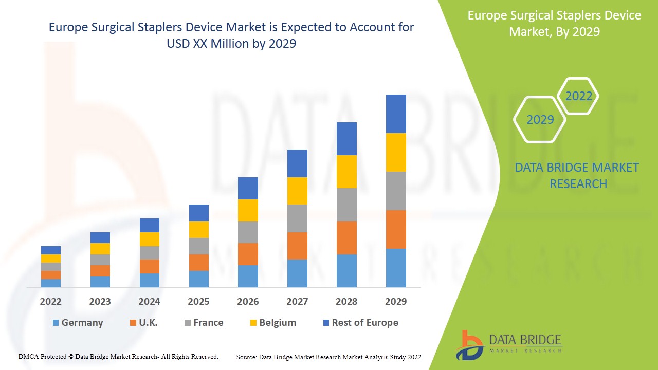 Europe Surgical Staplers Device Market