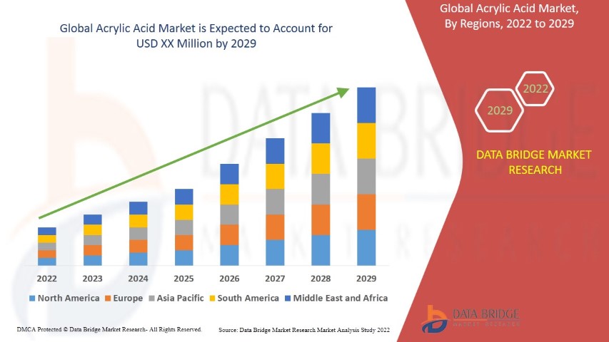 Acrylic Acid Market