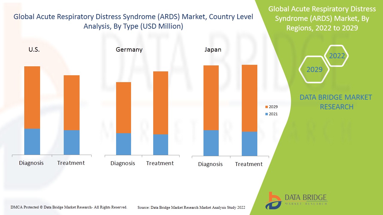 Acute Respiratory Distress Syndrome (ARDS) Market