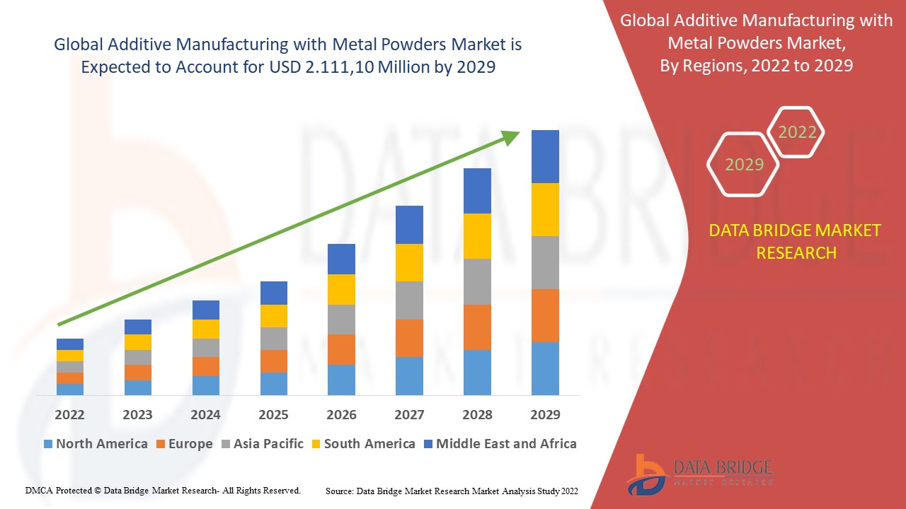 Additive Manufacturing with Metal Powders Market 