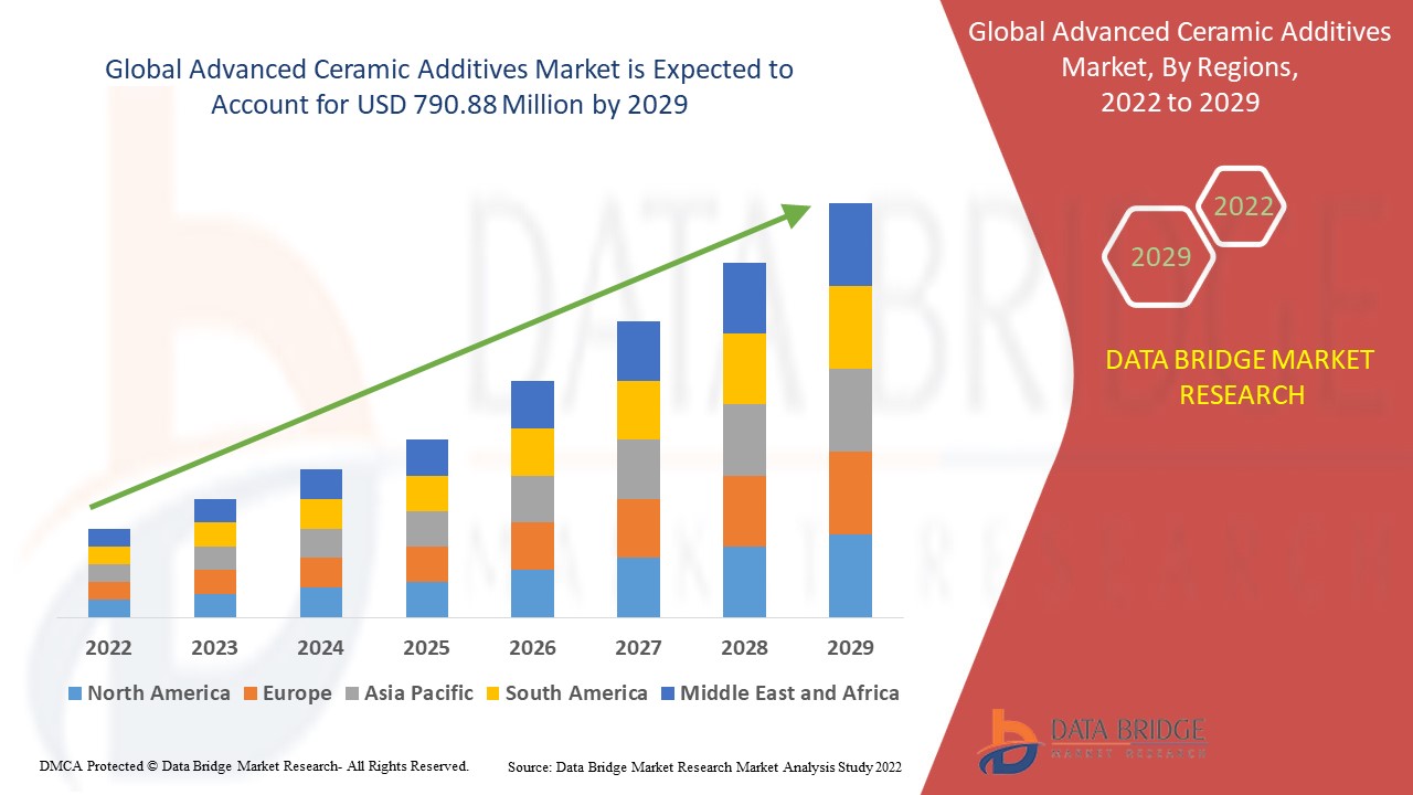 Advanced Ceramic Additives Market 