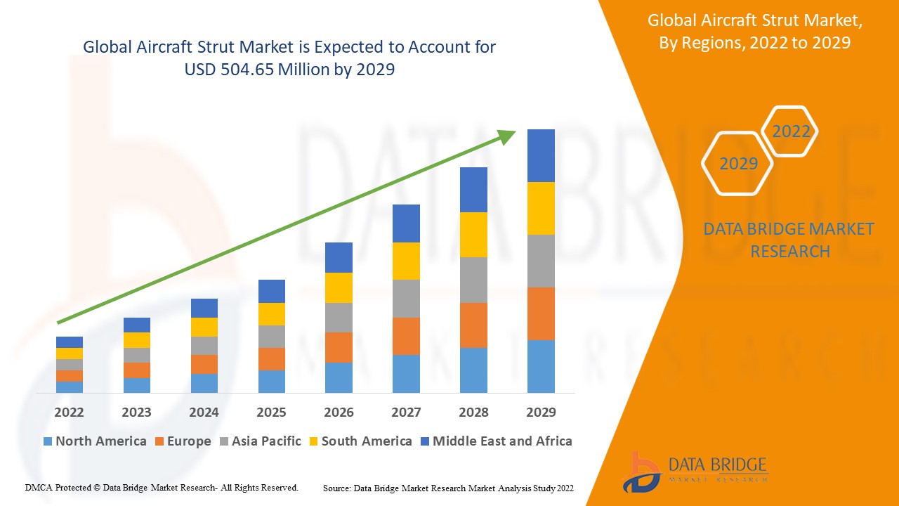 Aircraft Strut Market 