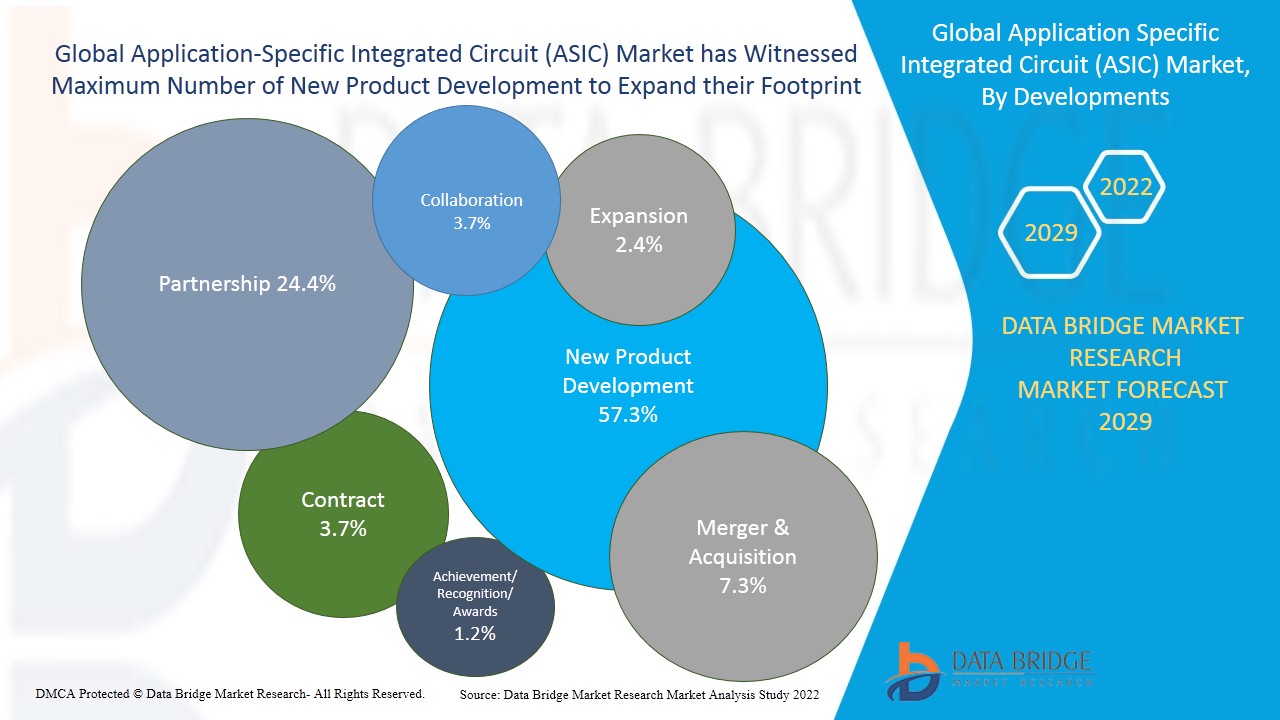  Application Specific Integrated Circuit (ASIC) Market