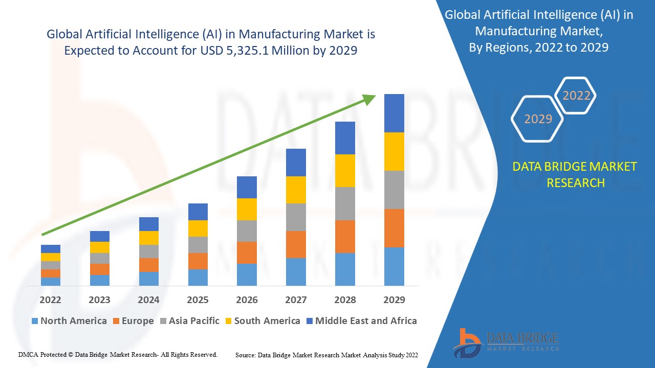 Artificial Intelligence (AI) in Manufacturing Market 