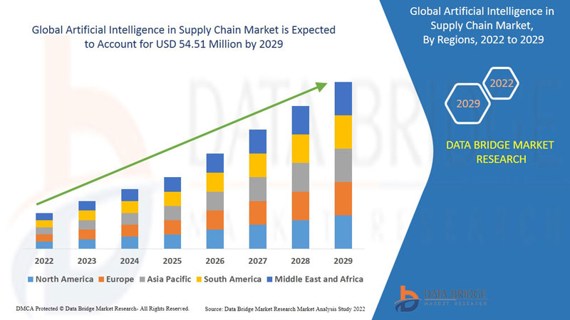 Artificial Intelligence in Supply Chain Market 