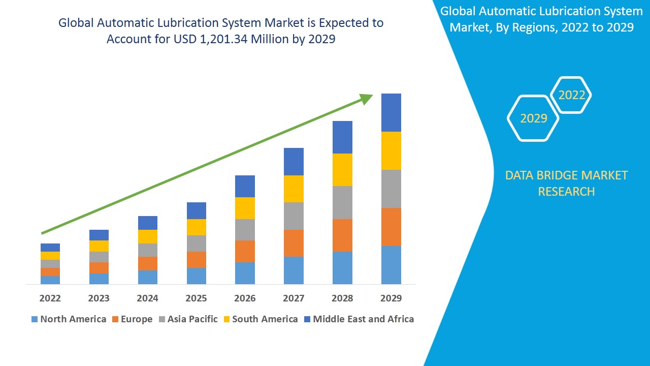 Automatic Lubrication System Market
