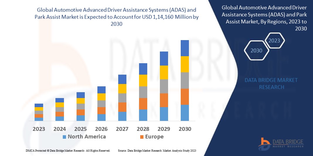 Automotive Advanced Driver Assistance Systems (ADAS) and Park Assist Market
