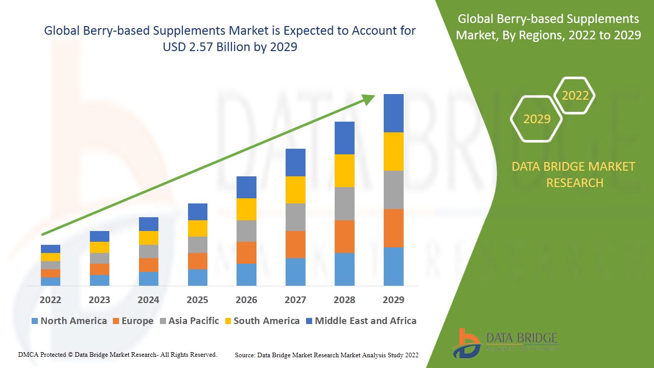 Berry-based Supplements Market