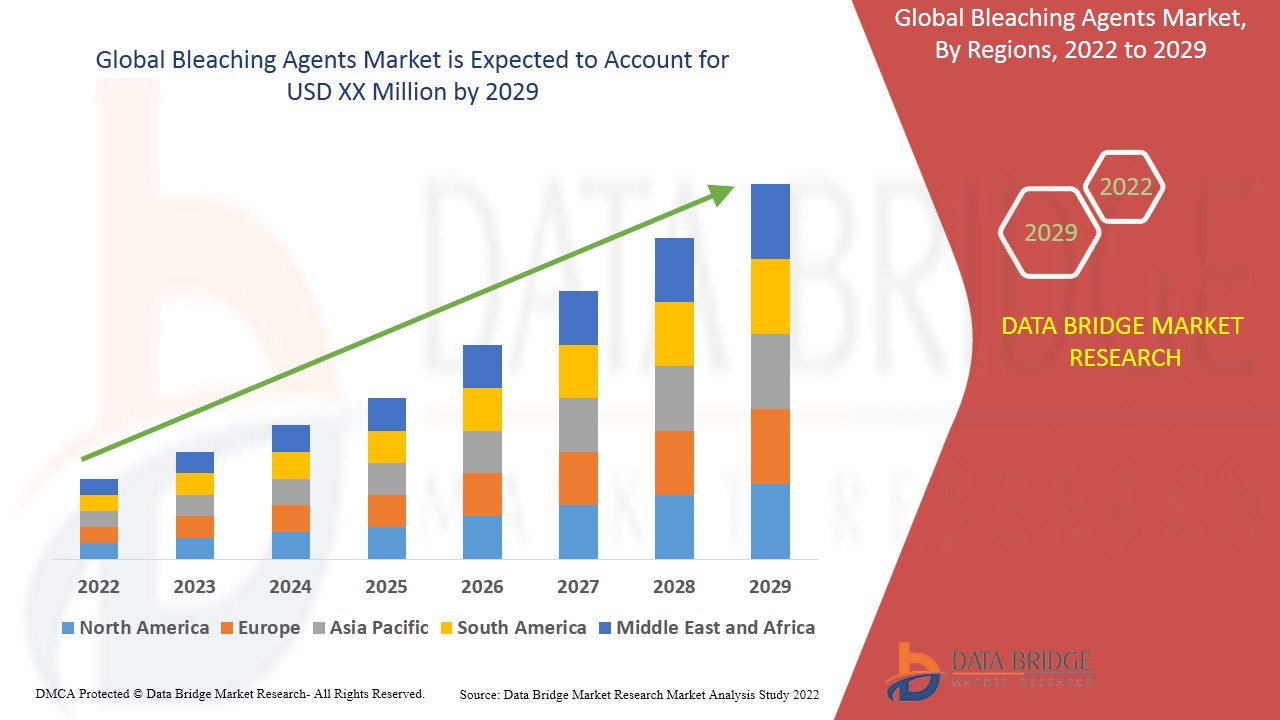 Bleaching Agents Market 