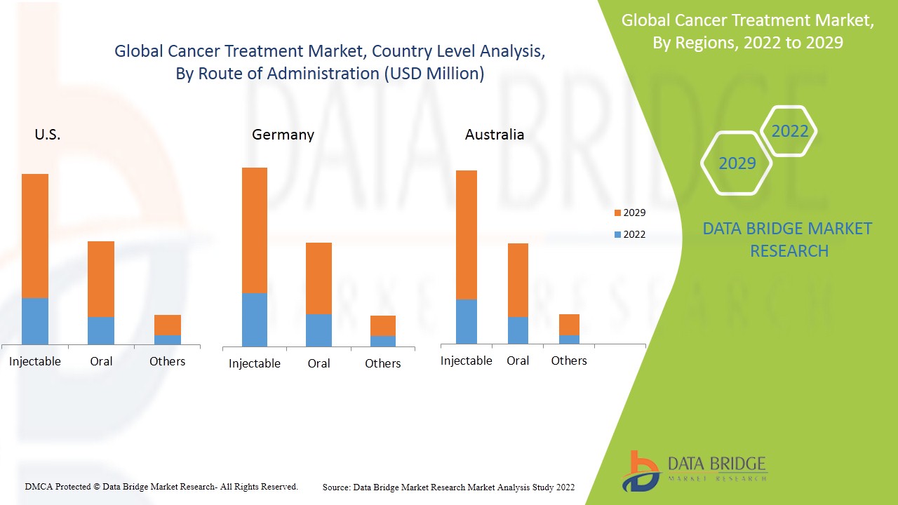 Cancer Treatment Market