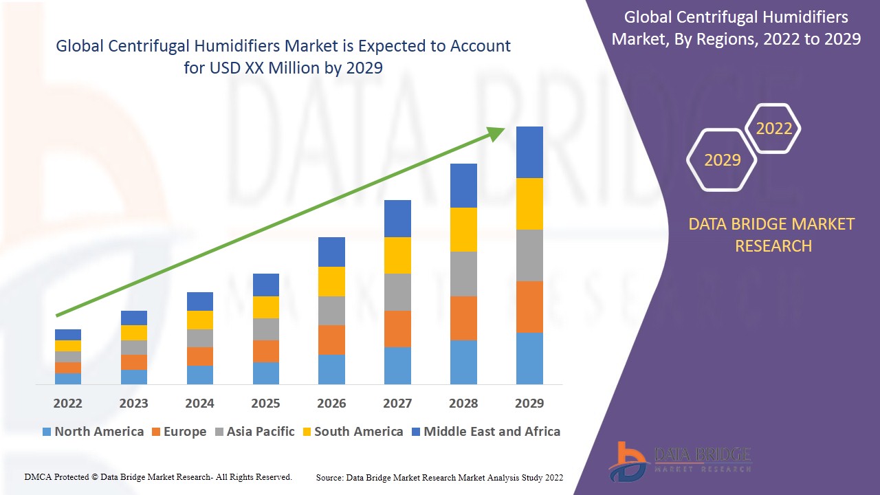 Centrifugal Humidifiers Market