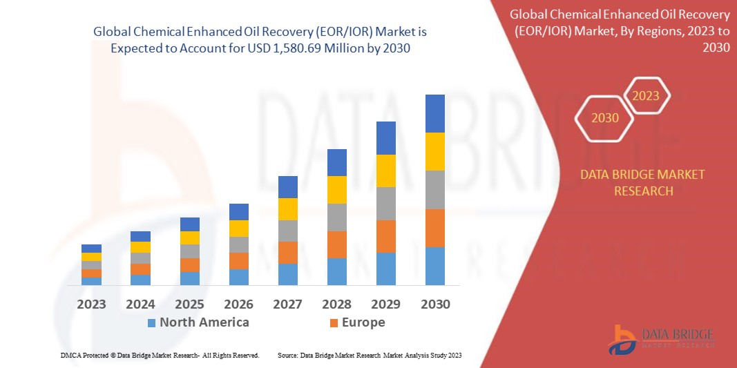 Chemical Enhanced Oil Recovery (EOR / IOR) Market 