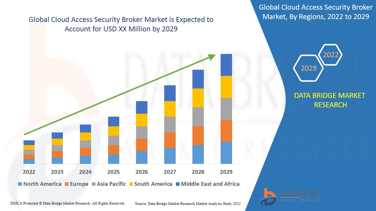 Cloud Access Security Broker Market