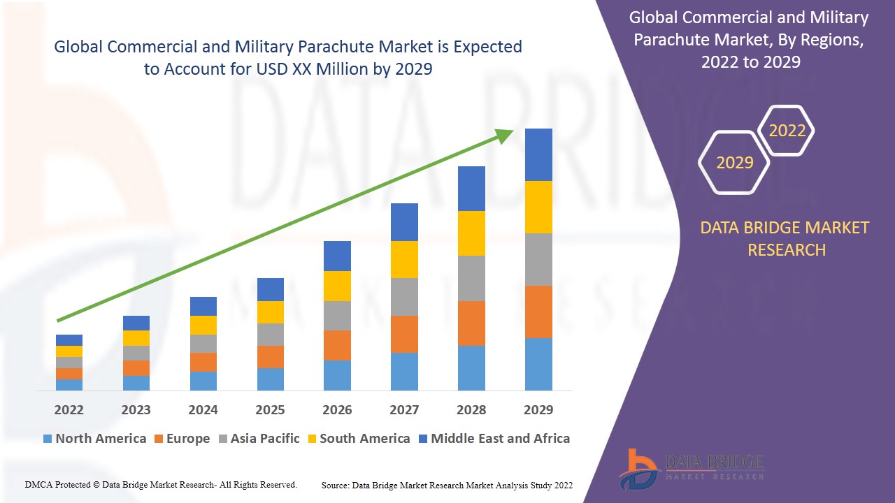 Commercial and Military Parachute Market