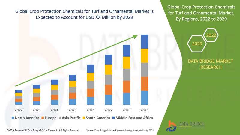 Crop Protection Chemicals for Turf and Ornamental Market