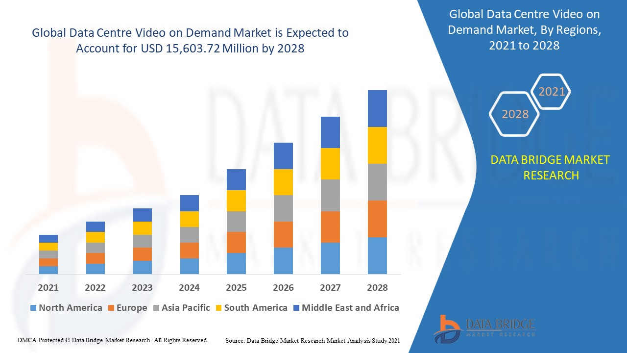 Data Centre Video on Demand Market Size, Value, Application and Forecast by 2028