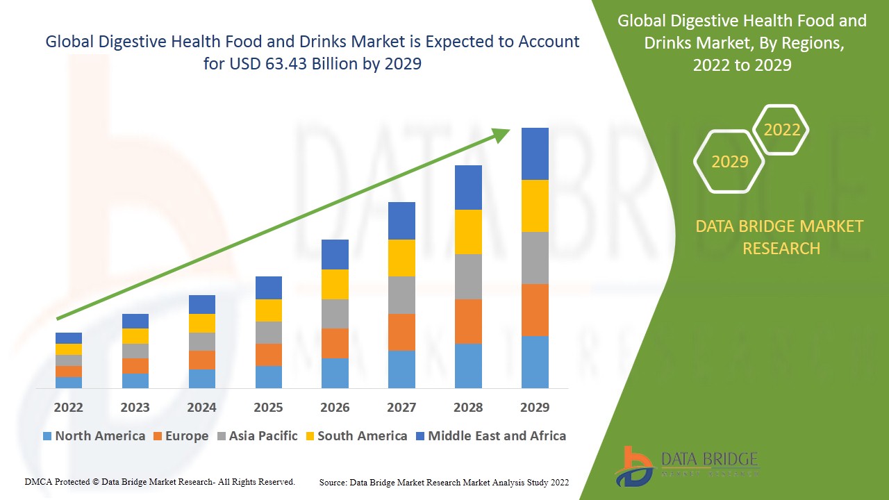 Digestive Health Food and Drinks Market