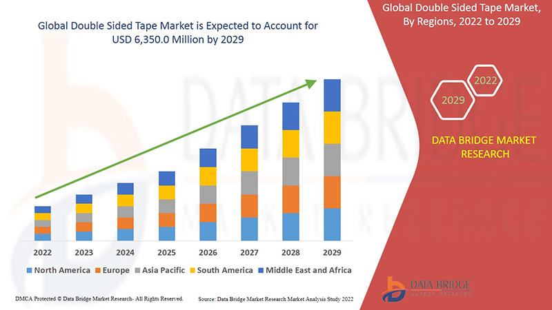 Double Sided Tape Market