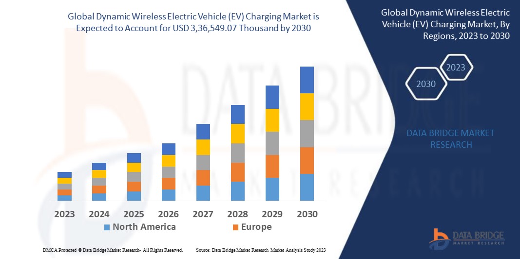 Dynamic Wireless Electric Vehicle (EV) Charging Market