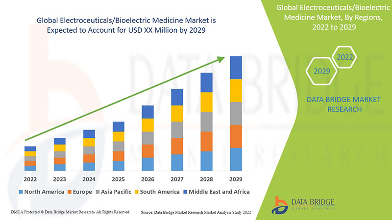 Electroceuticals/Bioelectric Medicine Market