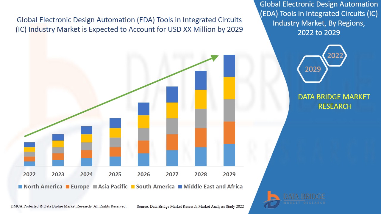 Electronic Design Automation (EDA) Tools in Integrated Circuits (IC) Industry Market