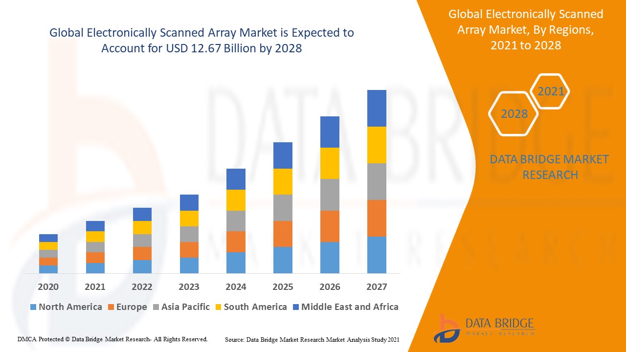Electronically Scanned Array Market 