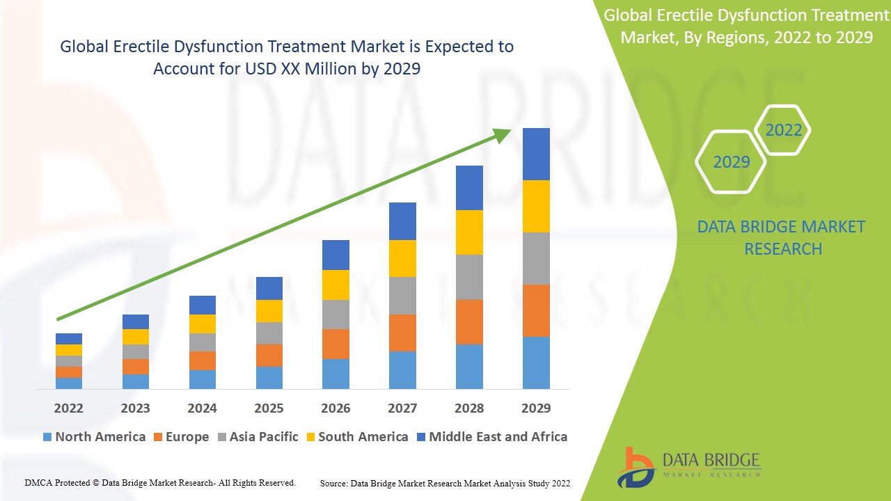 Erectile Dysfunction Treatment Market
