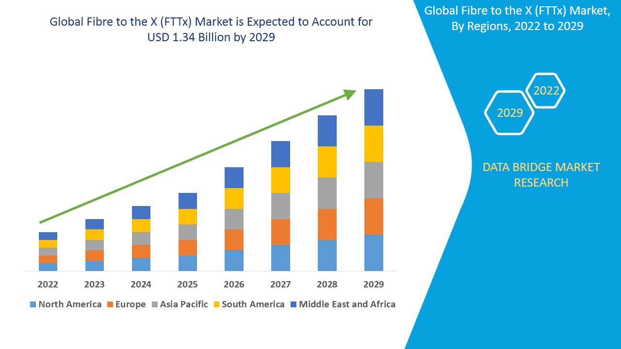 Global Fibre to the X (FTTx) Market