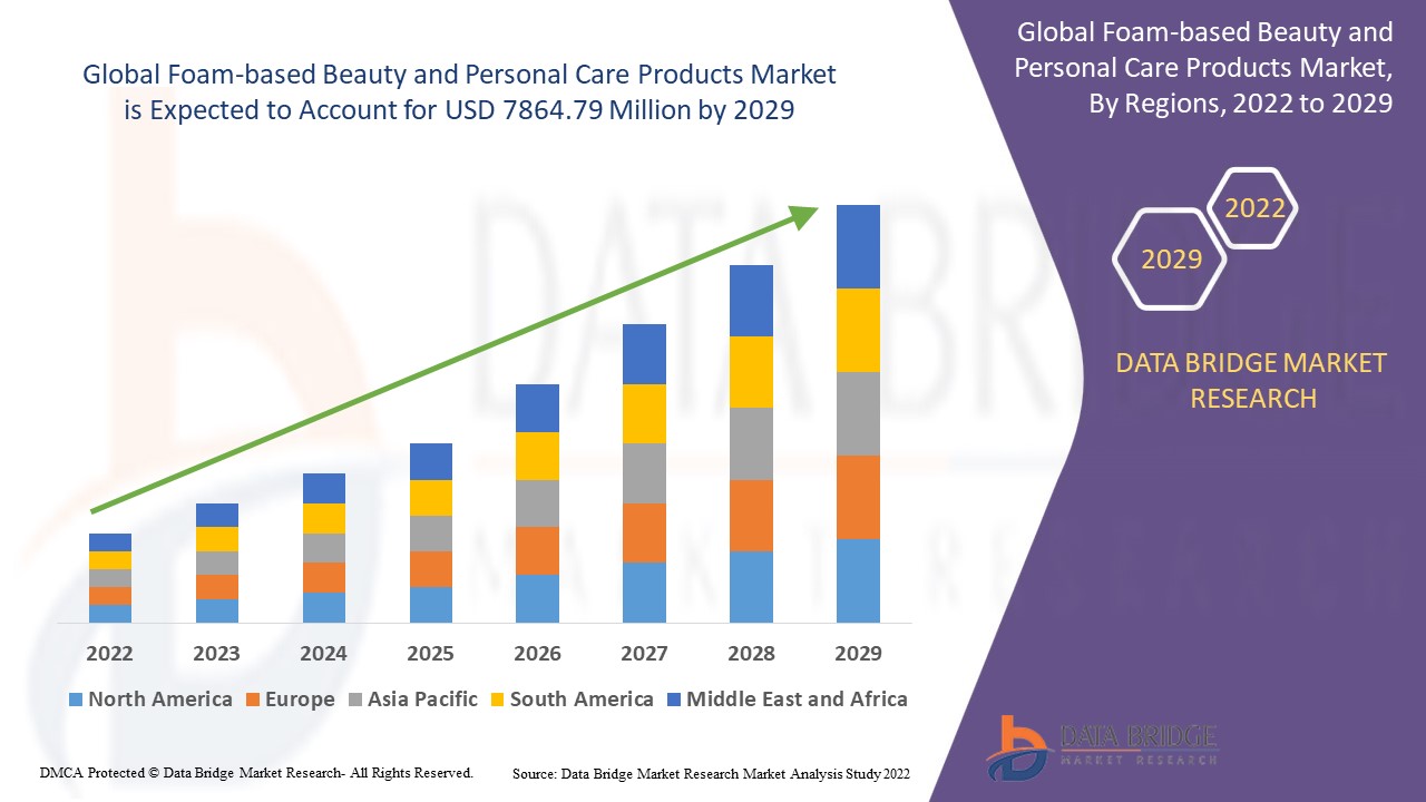 Foam-based Beauty and Personal Care Products Market 