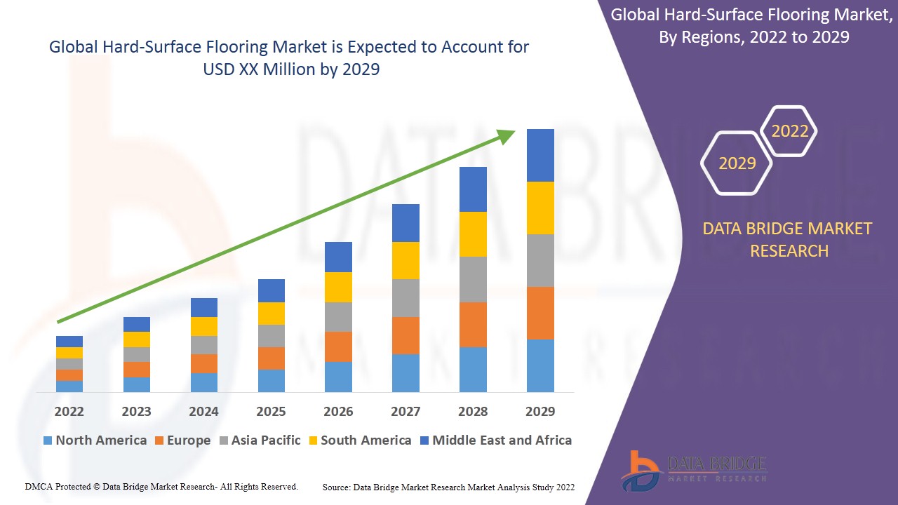 Hard-Surface Flooring Market