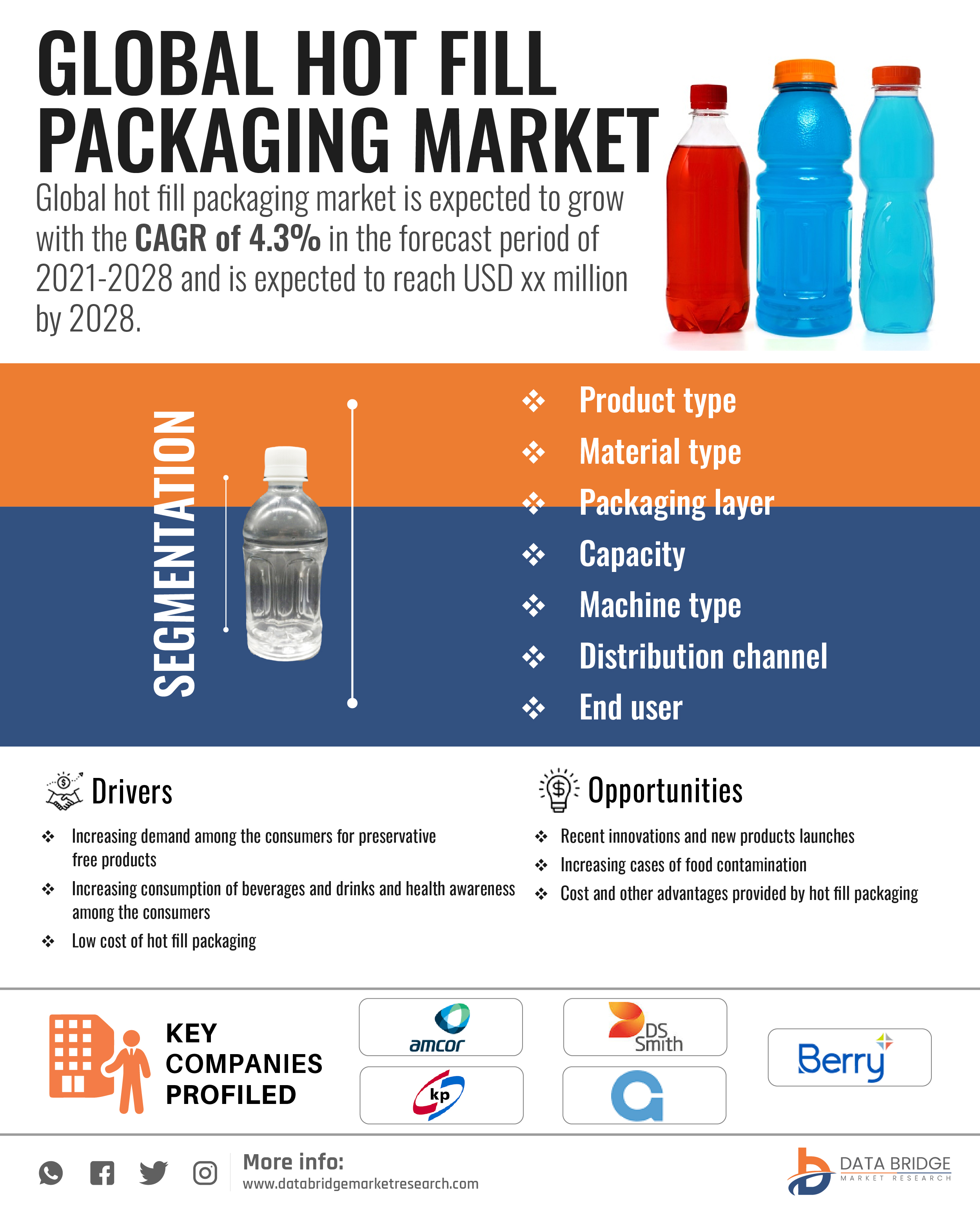 Hot Fill Packaging Market