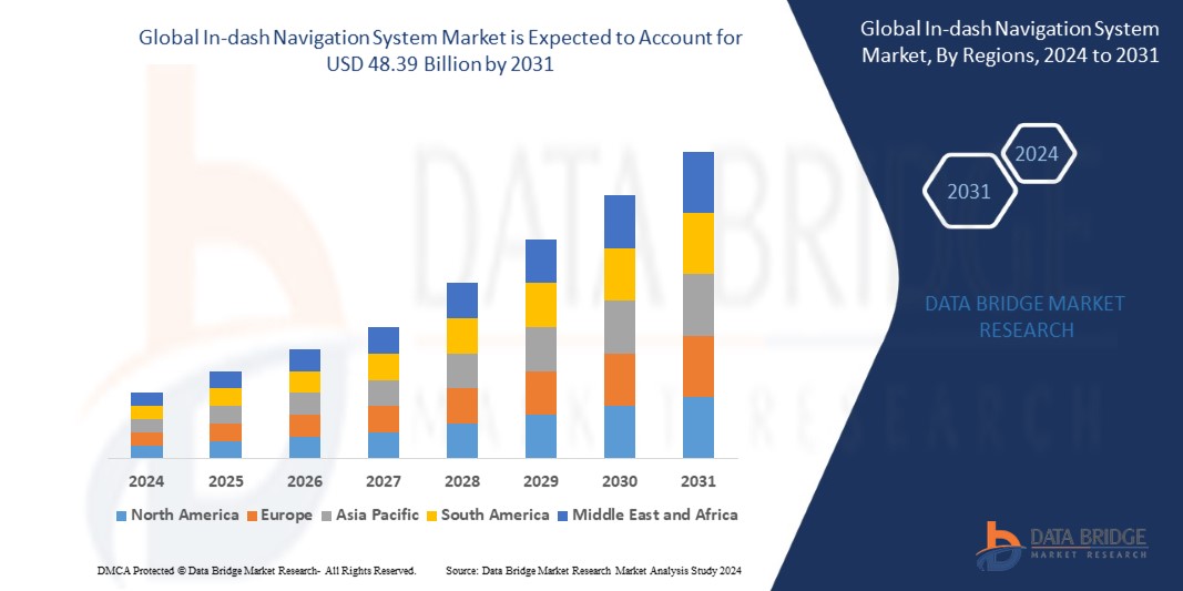 In-dash Navigation System Market