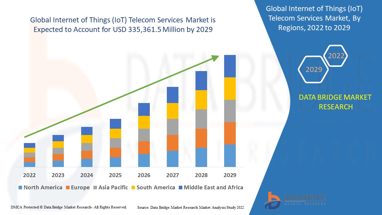 Internet of Things (IoT) Telecom Services Market 