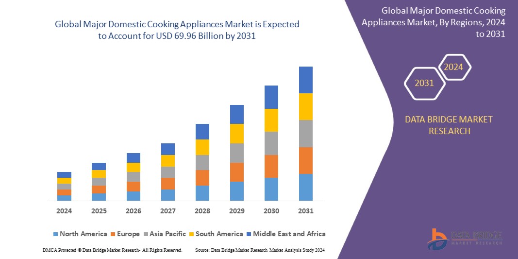 Major Domestic Cooking Appliances Market