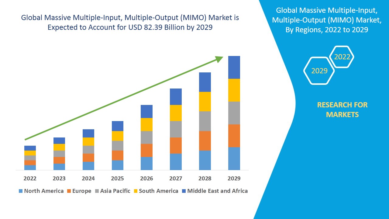 Massive Multiple-Input, Multiple-Output (MIMO) Market
