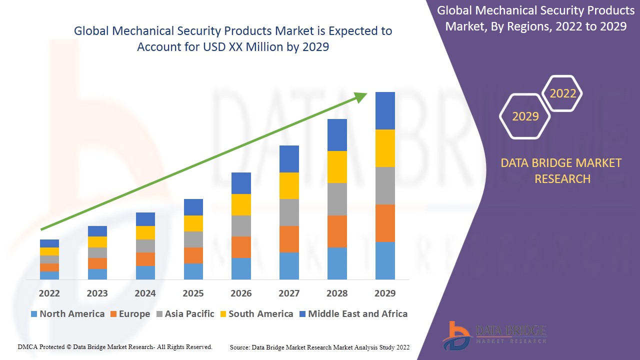 Mechanical Security Products Market